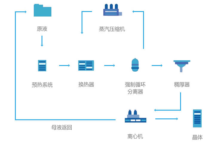 MVR管式蒸發(fā)器流程圖