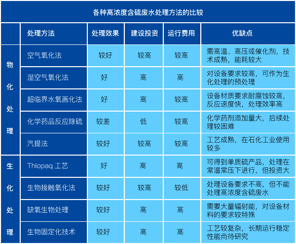 高濃度含硫廢水處理方法對(duì)比