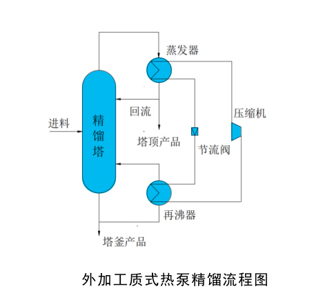 外加熱工公式熱泵精餾流程圖