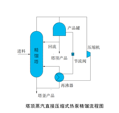 塔頂蒸汽直接壓縮式熱泵精餾流程圖